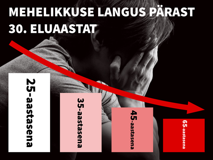 Natural Pharmaceuticals ProMan® Plus Graafik, mis näitab „mehelikkuse” langust pärast 30. eluaastat. Pildil on näha kurb mees, kes hoiab pead käte vahel, ja neli vanusega tähistatud tulba: 25-aastasena (kõrgeim), 35-aastasena, 45-aastasena ja 65-aastasena (madalaim, punane). Graafiku kohal on eesti keeles tekst: „MEHELIKKUSE LANGUS PÄRAST 30. ELUAASTAT” (Mehelikkuse langus pärast 30. eluaastat). Kogu graafikut läbib langev punane nool, mis sümboliseerib halvenevat trendi.